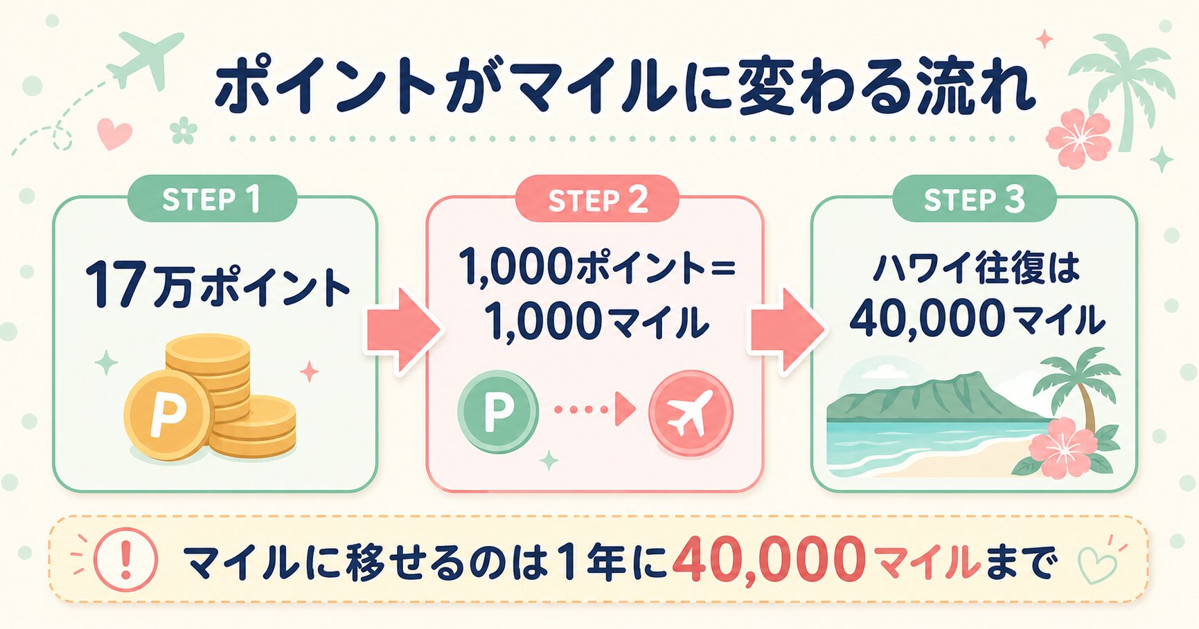 ポイントがマイルに変わる流れ